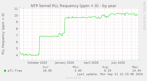 NTP kernel PLL frequency (ppm + 0)