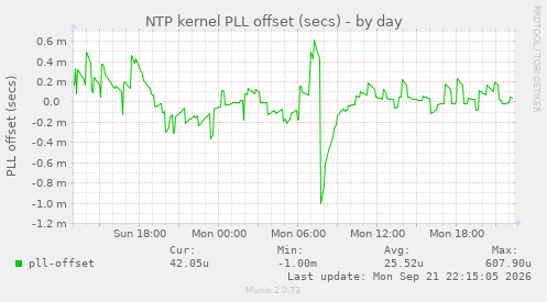 NTP kernel PLL offset (secs)