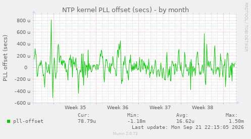 NTP kernel PLL offset (secs)
