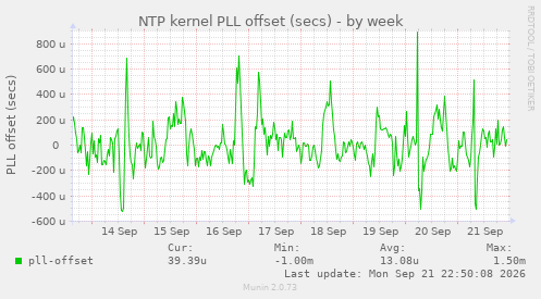 NTP kernel PLL offset (secs)
