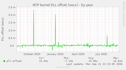 NTP kernel PLL offset (secs)