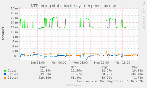 NTP timing statistics for system peer