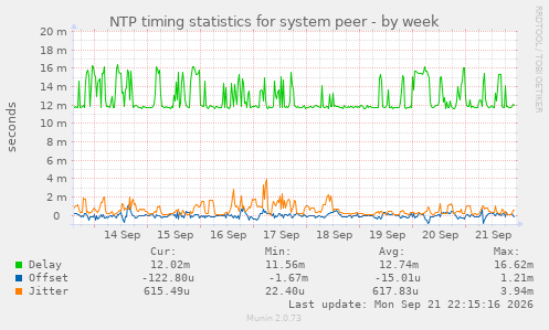 NTP timing statistics for system peer