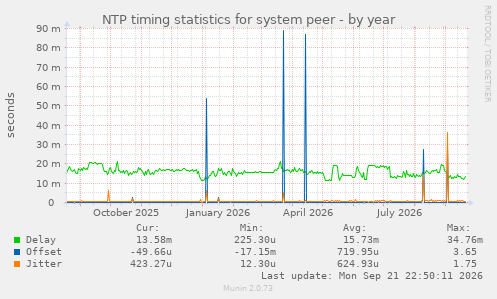 NTP timing statistics for system peer