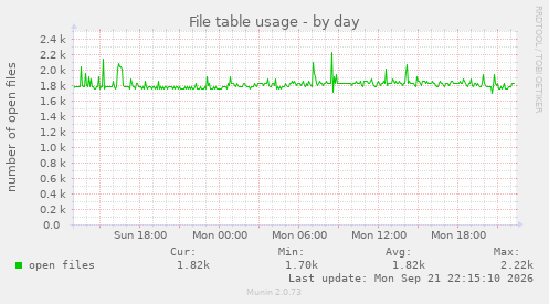 File table usage