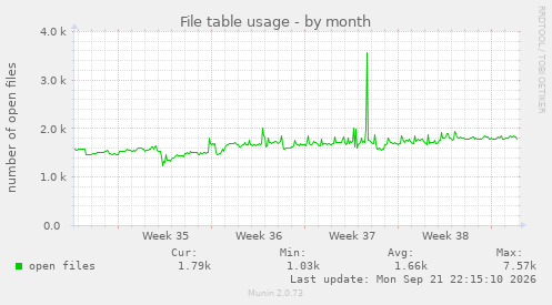 File table usage