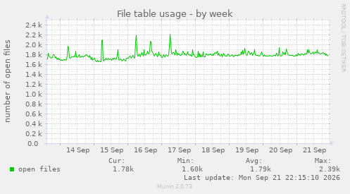 File table usage