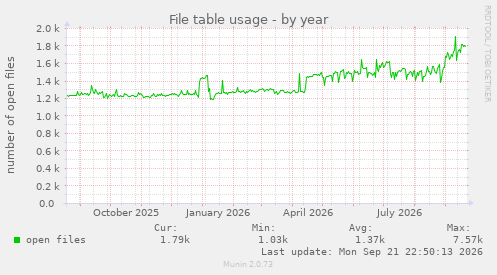 File table usage