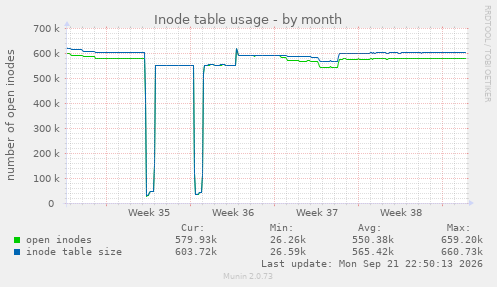 Inode table usage