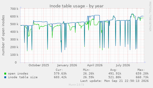 Inode table usage