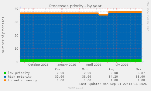 Processes priority