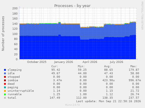 Processes