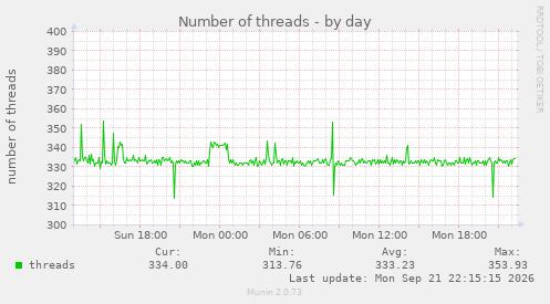 Number of threads