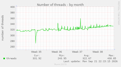 Number of threads