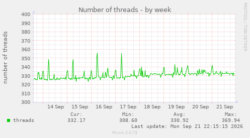 Number of threads