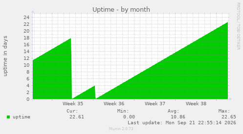 Uptime
