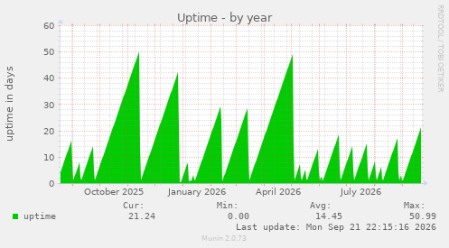 Uptime