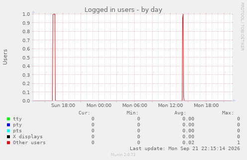 Logged in users
