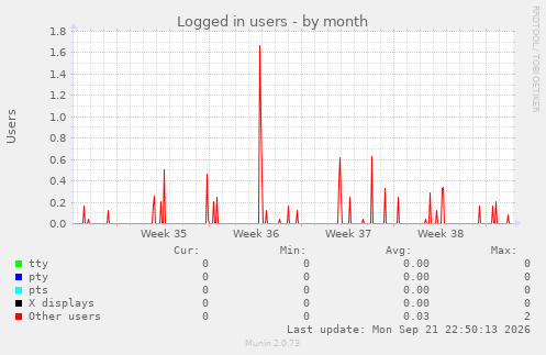 Logged in users