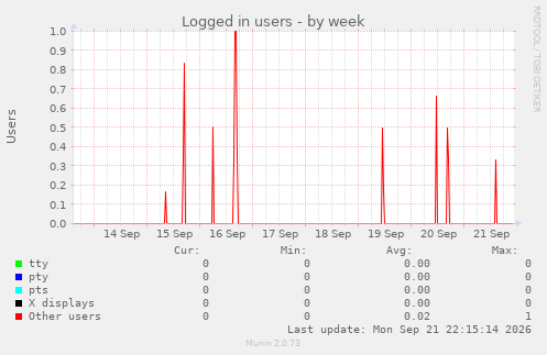 Logged in users
