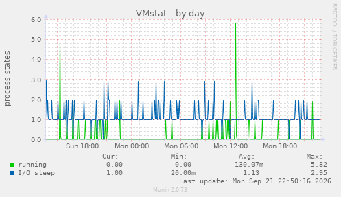 VMstat