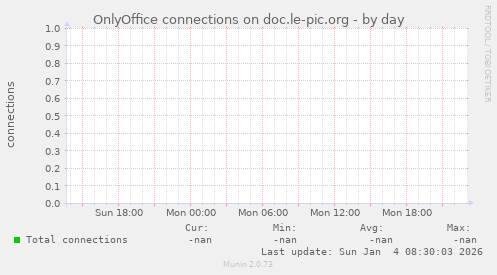 OnlyOffice connections on doc.le-pic.org