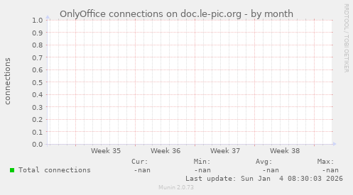 OnlyOffice connections on doc.le-pic.org