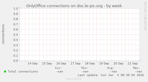 OnlyOffice connections on doc.le-pic.org