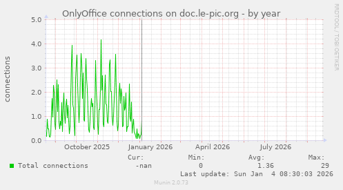 OnlyOffice connections on doc.le-pic.org