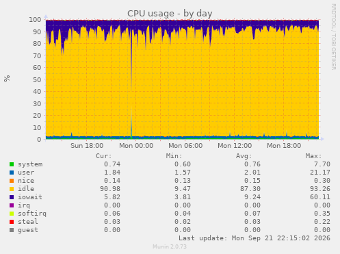 CPU usage