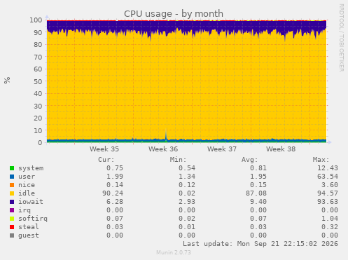 CPU usage