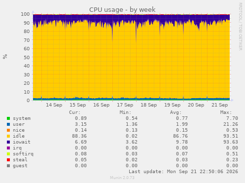 CPU usage