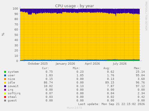 CPU usage