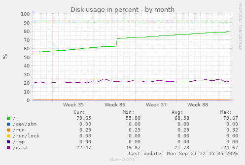 Disk usage in percent