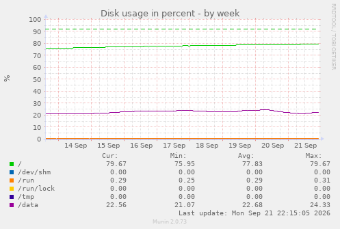 Disk usage in percent