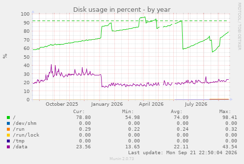 Disk usage in percent
