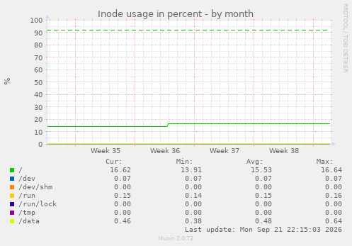 Inode usage in percent