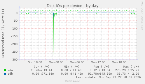 Disk IOs per device