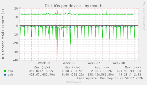 Disk IOs per device