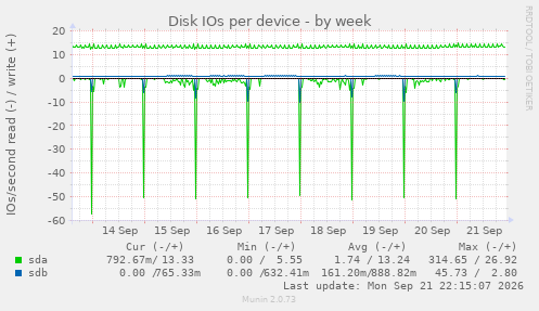 Disk IOs per device