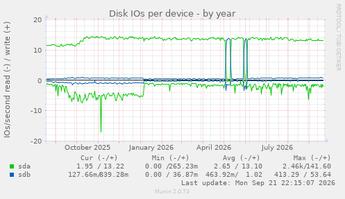 Disk IOs per device