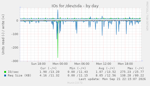 IOs for /dev/sda