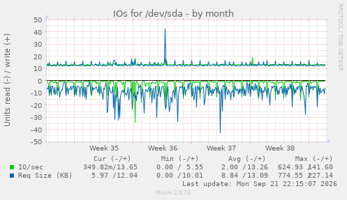 IOs for /dev/sda