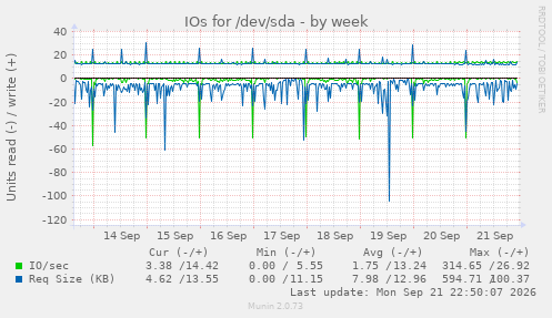 IOs for /dev/sda