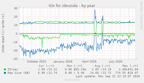 IOs for /dev/sda
