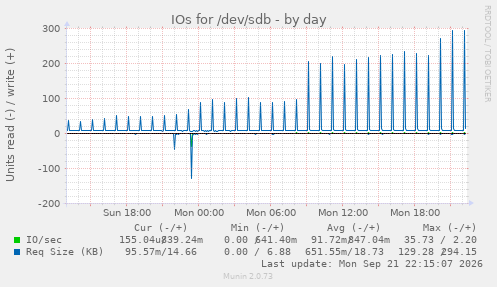 IOs for /dev/sdb