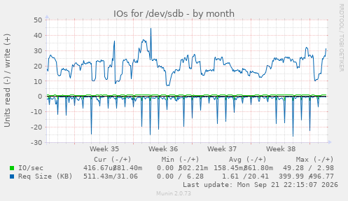 IOs for /dev/sdb