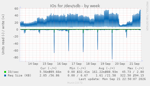 IOs for /dev/sdb