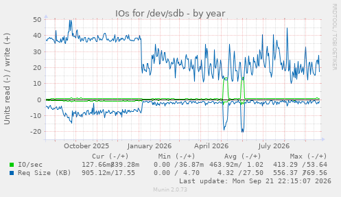 IOs for /dev/sdb