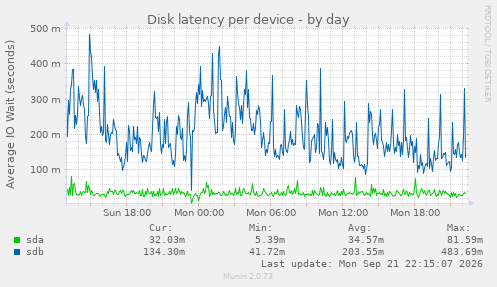 Disk latency per device